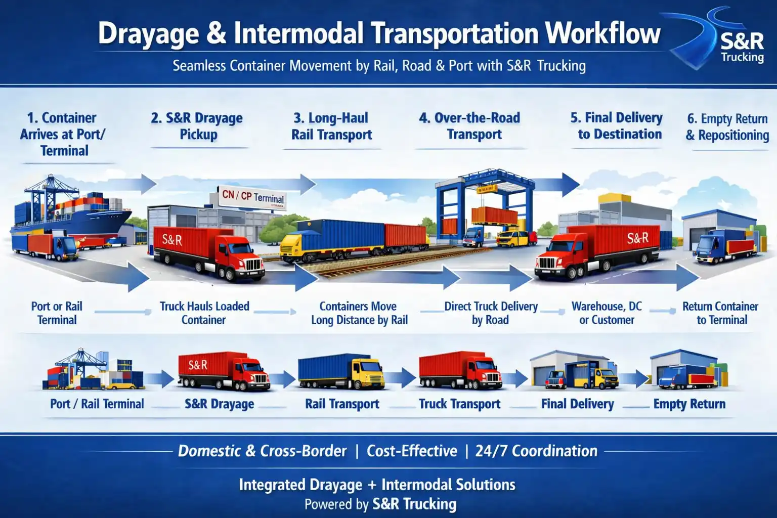 S&R Trucking drayage and intermodal transportation workflow infographic