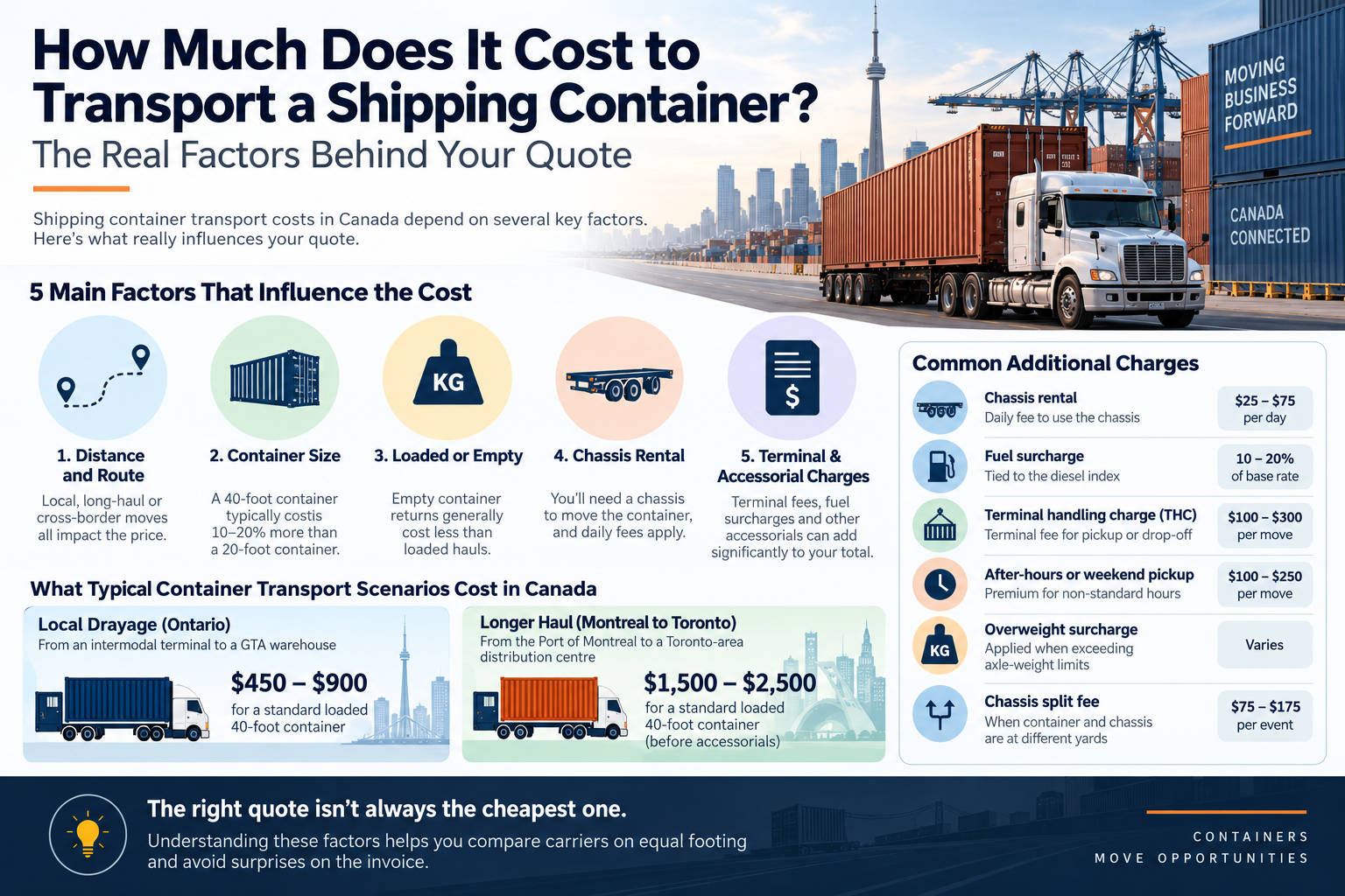 Canada Shipping Container Transport Costs